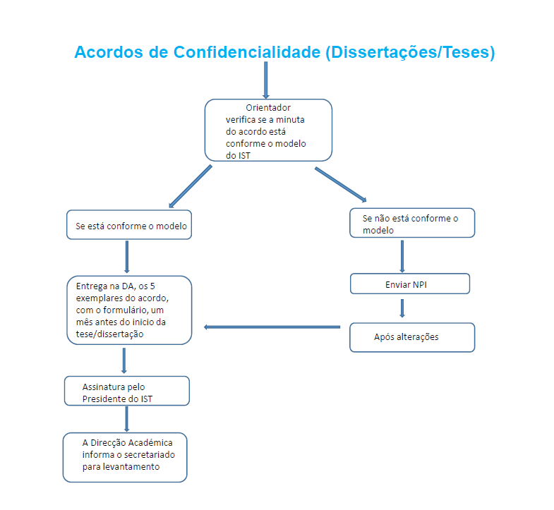 Acordos de Confidencialidade (Dissertações/Tese)